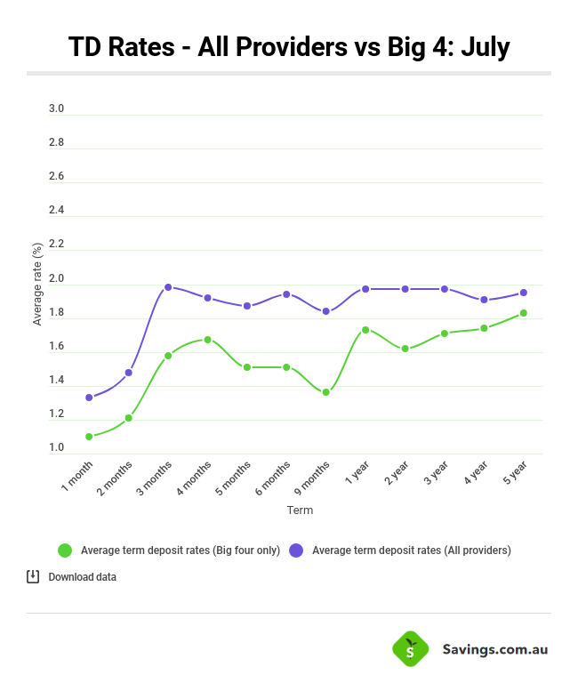 td rates